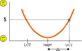 taguchi loss function example